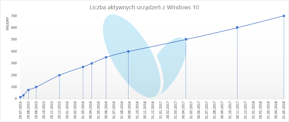 Windows 10 na 700 mln urządzeń