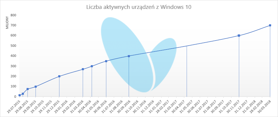 Windows 10 - liczba urządzeń