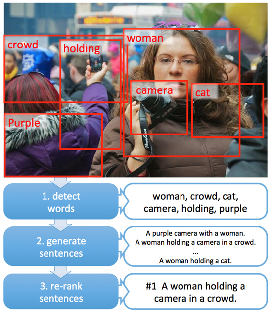 Automatic Image Captioning