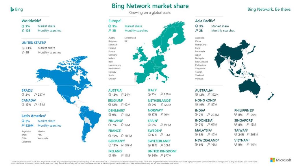 Bing prezentuje swoje udziały na rynku wyszukiwarek