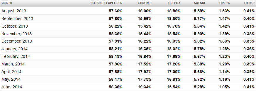Statystyki. Źródło: netmarketshare.com
