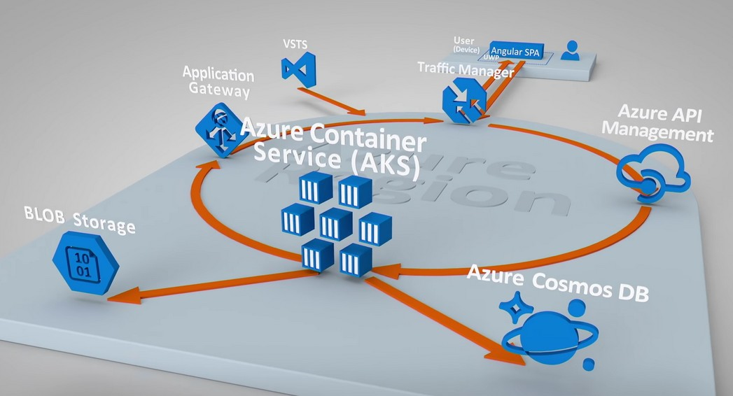 Kubernetes w Microsoft Azure