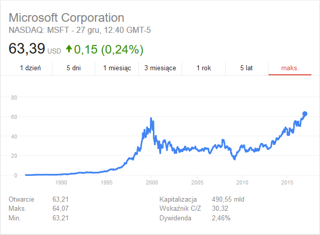 Źródło: Google