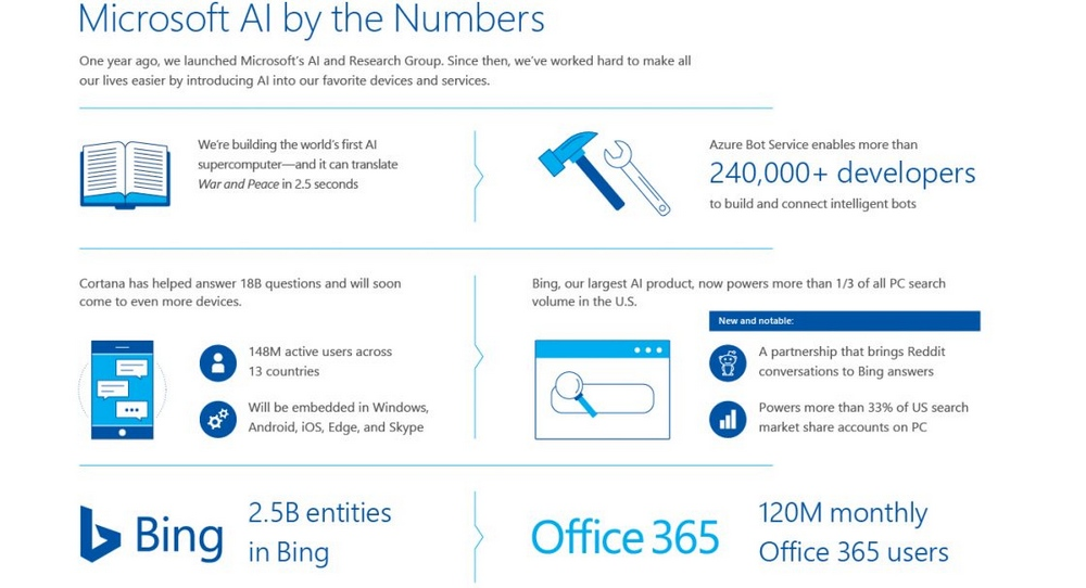 Microsoft AI and Research Group