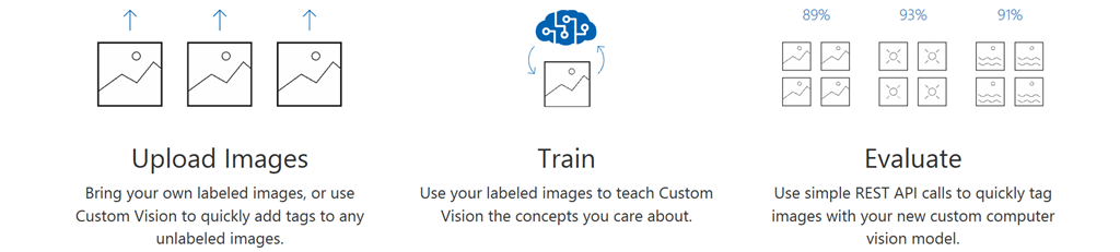 Microsoft Custom Vision Service