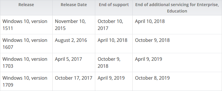 Windows 10 - koniec wsparcia