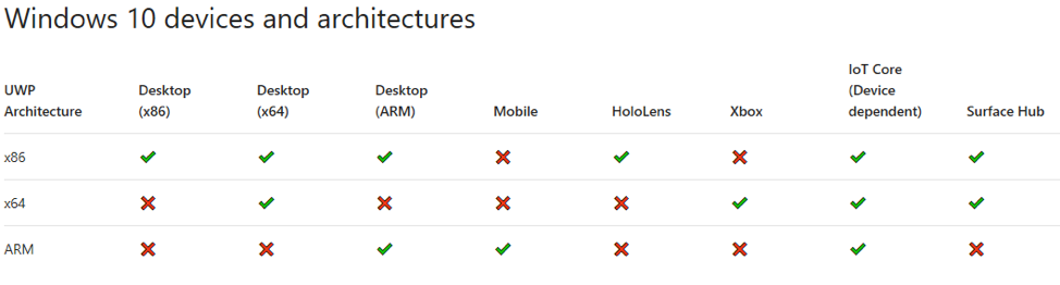 Centrum deweloperów systemu Windows - ARM w Sklepie Microsoft