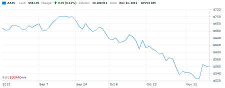 AAPL NASDAQ 2012-11-21