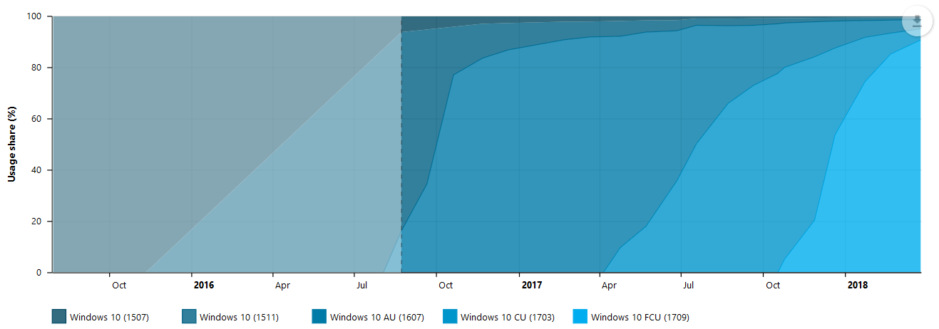 Windows 10 - statystyki