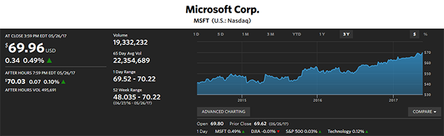 Wzrost cen akcji Microsoft w 3 ostatnich latach