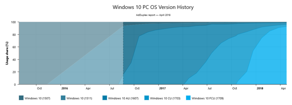 Windows 10 FCU dostępny na 92% komputerów