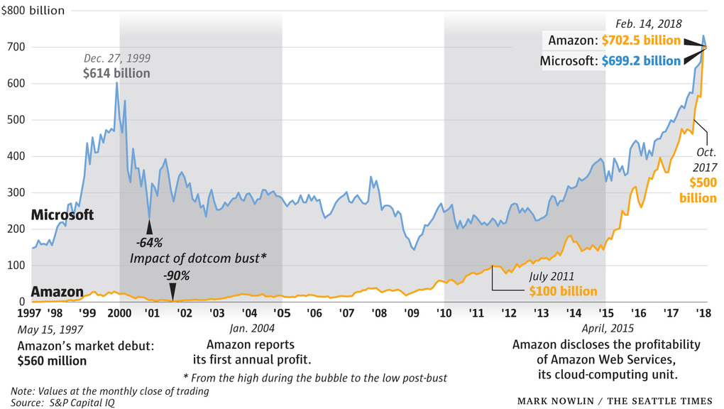 Wykres Amazon vs Microsoft