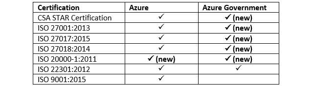 Platforma Azure odznaczona nowymi certyfikatami