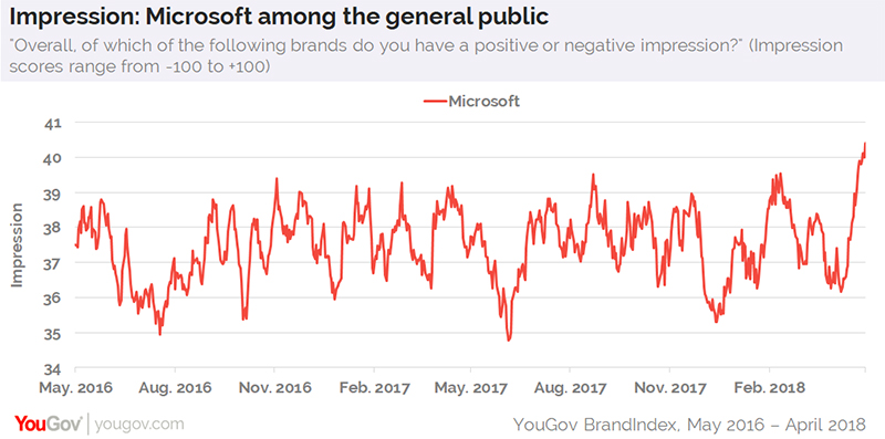 Microsoft