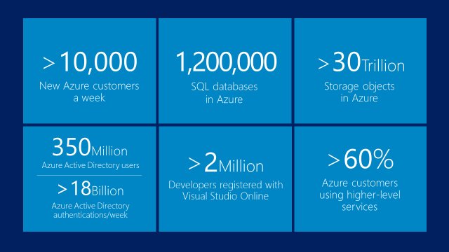 Microsoft Cloud