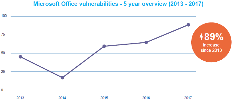 Microsoft Vulnerabilities Report 2017