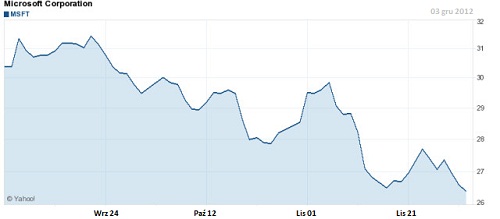 NASDAQ - MSFT, 03.12.2012