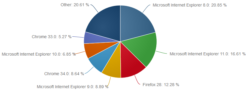 Netmarketshare - kwiecień