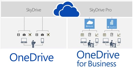 OneDrive. Źródło grafiki - http://freefeast.info