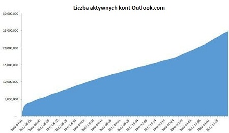 Liczba kont w Outlook.com