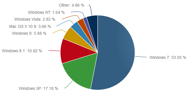 Netmarketshare - październik 2014