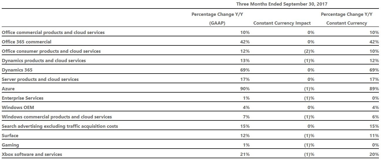 Microsoft - wyniki finansowe Q1 2018