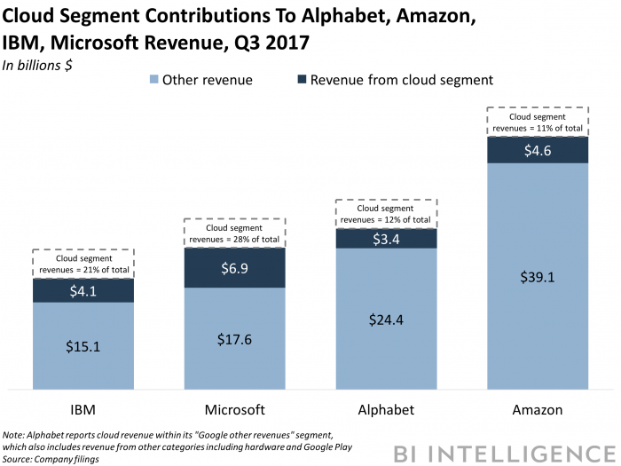 Chmura Microsoft, IBM, Alphabet i Amazon
