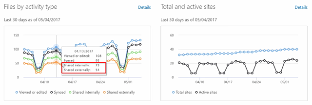 Wykresy graficzne w konsoli administracyjnej SharePoint