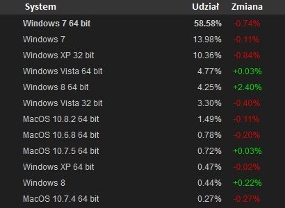 Steam - statystyki dotyczące systemów operacyjnych