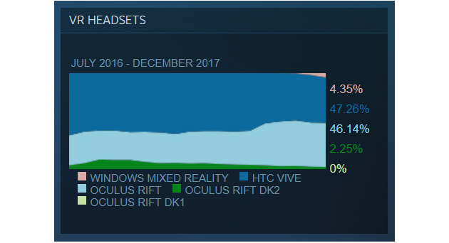 SteamVR wyniki ankiety