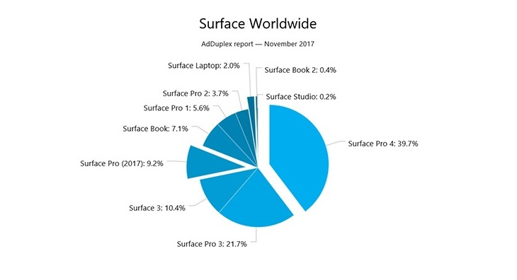 Diagram dotyczący urządzeń Surface