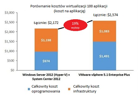 Porównanie kosztów wirtualizacji aplikacji