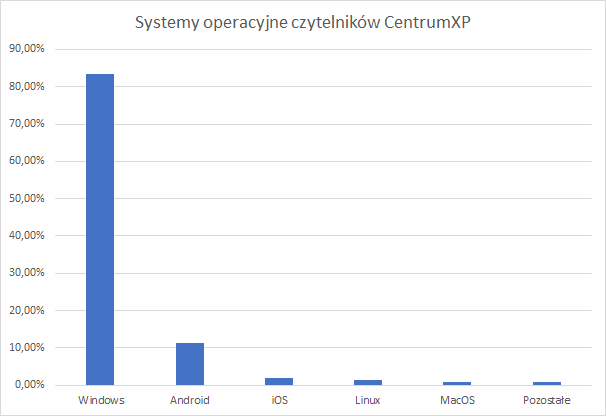 CentrumXP w liczbach, jakie urządzenia dominują wśród czytelników w 2017
