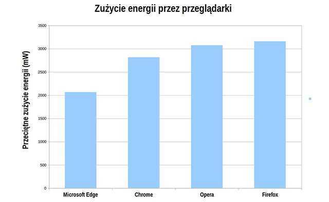 Edge energooszczędny - wykres zużycia