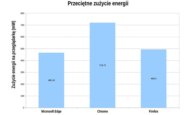 Edge energooszczędny - wykres zużycia