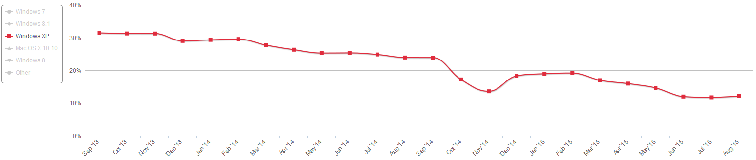 Windows XP, źródło: NetMarketShare