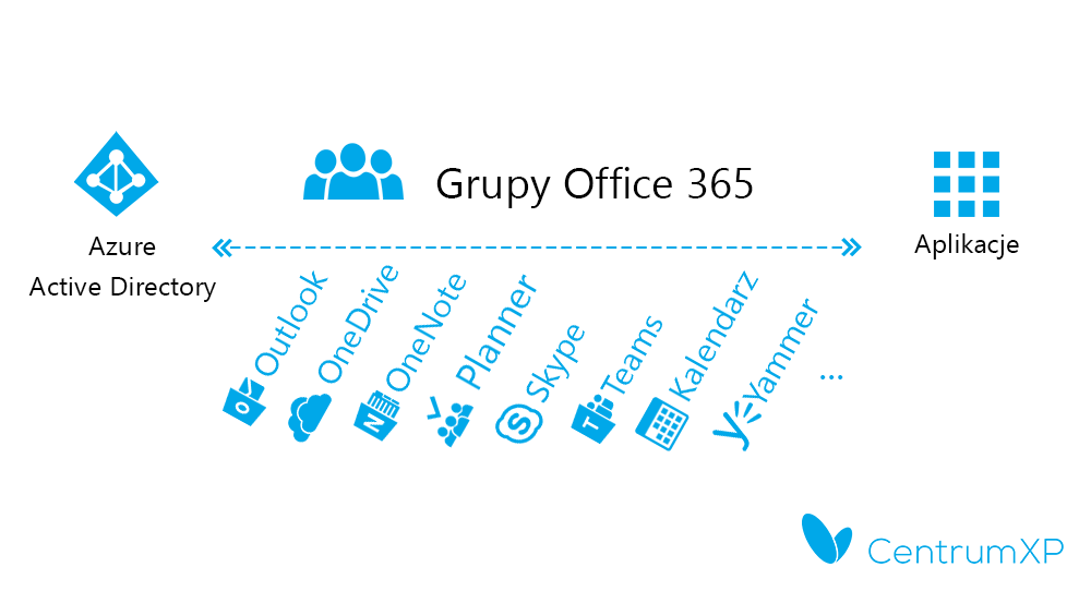 Grupy Office 365