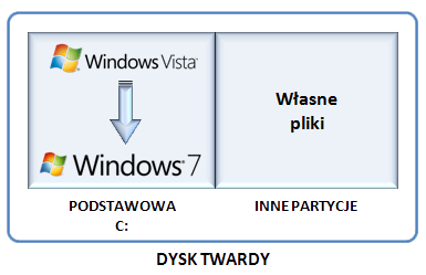Upgrade z Windows Vista do Windows 7