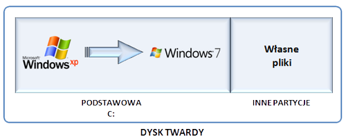 Migracja z Windows XP do Windows 7
