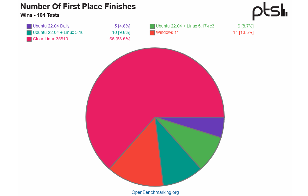 Phoronix - benchmark Windows 11 i Linux