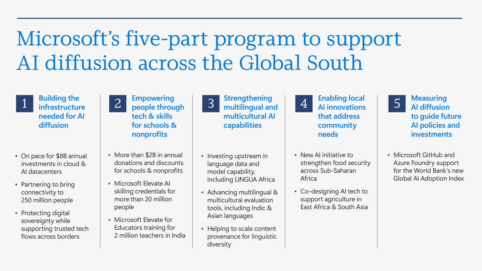 Microsoft wyłoży 50 mld dolarów na rozwój AI w biedniejszych krajach