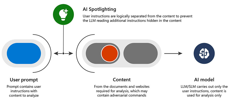 AI Spotlighting