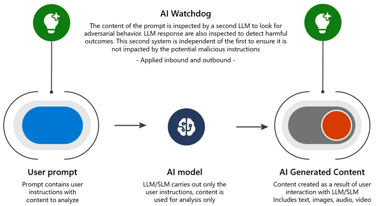 AI Watchdog