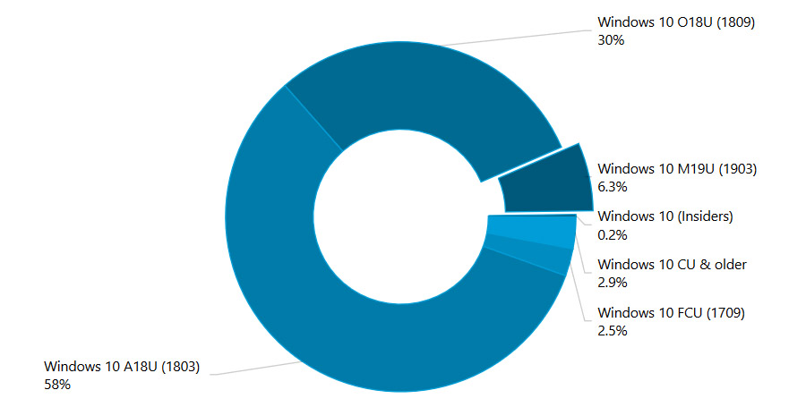 Windows 10 May 2019 Update
