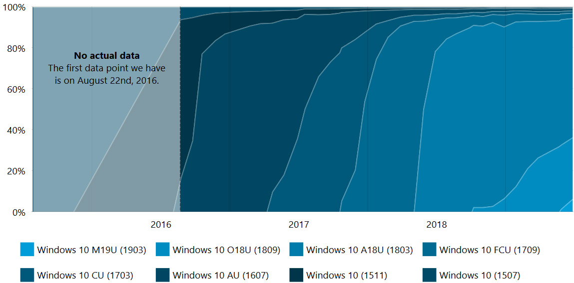 Windows 10 May 2019 Update