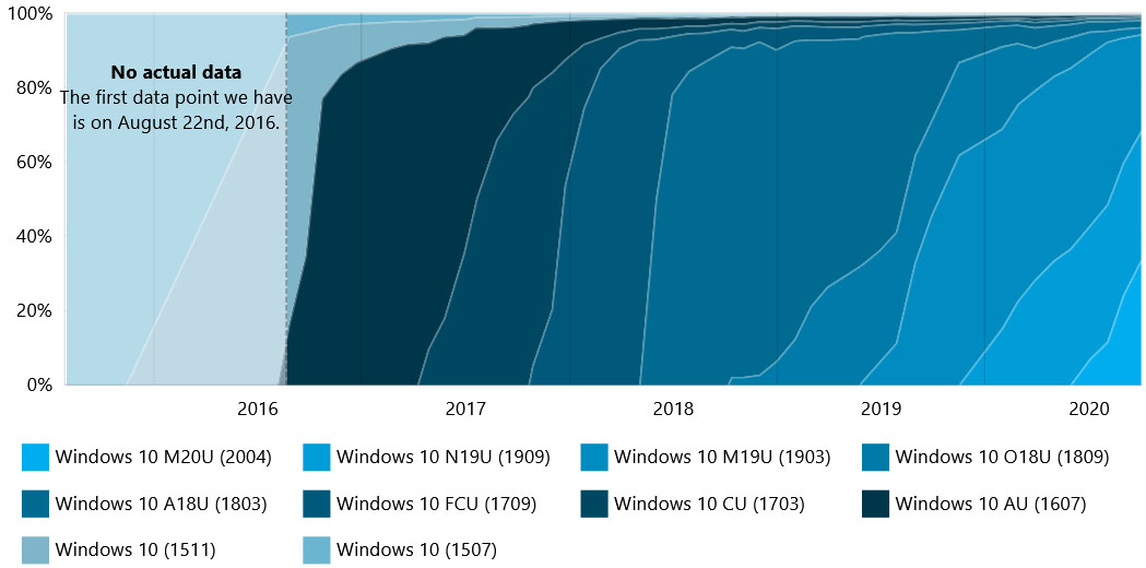 Windows 10 May 2020 Update - statystyka