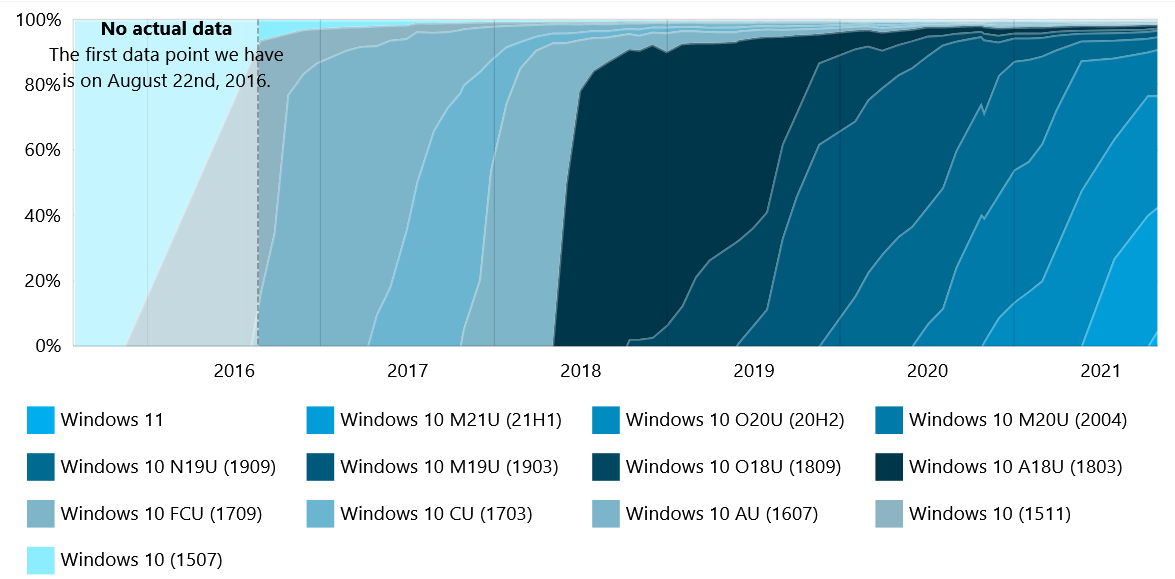Windows 11 - statystyki AdDuplex