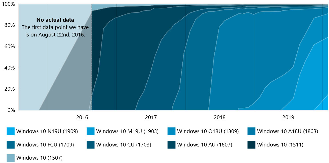 Windows 10 - udziały