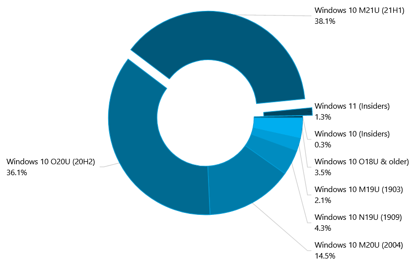 AdDuplex - statystyki Windows 10 i Windows 11