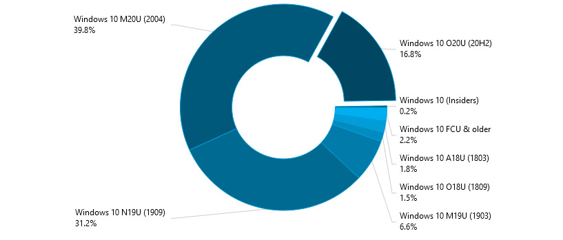 AdDuplex - Windows 10
